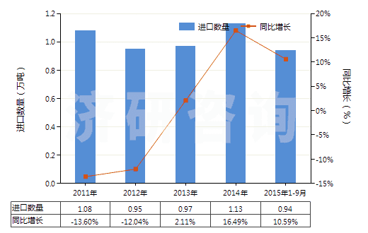 2011-2015年9月中國初級(jí)形狀的其他纖維素醚(HS39123900)進(jìn)口量及增速統(tǒng)計(jì)